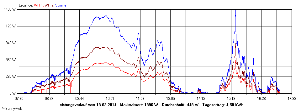 Grafik Tagesertrag