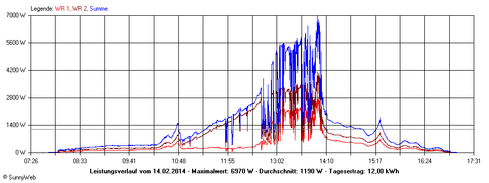 Grafik Tagesertrag