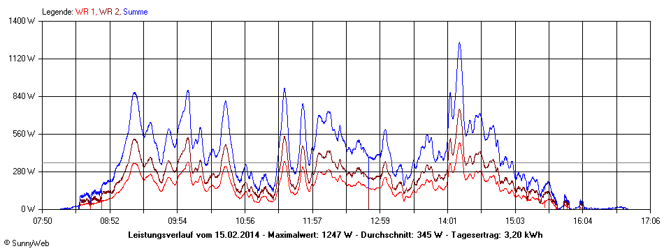 Grafik Tagesertrag