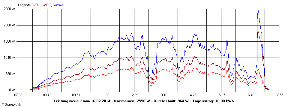 Grafik Tagesertrag