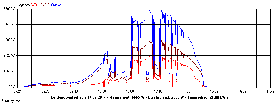 Grafik Tagesertrag