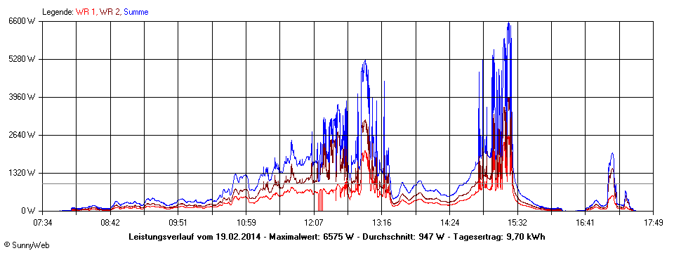 Grafik Tagesertrag