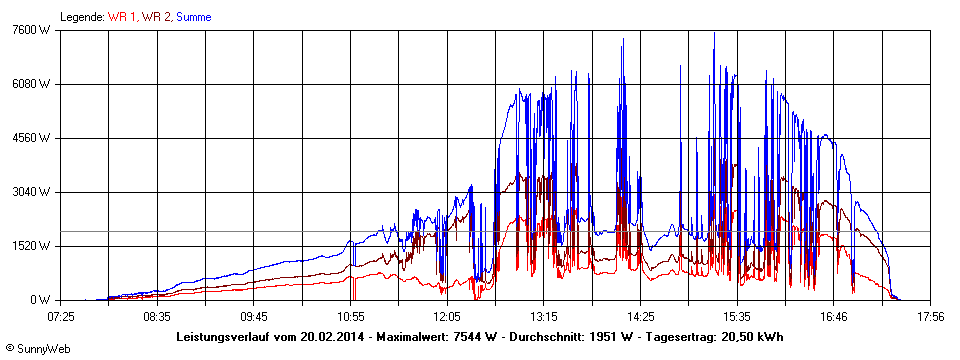 Grafik Tagesertrag