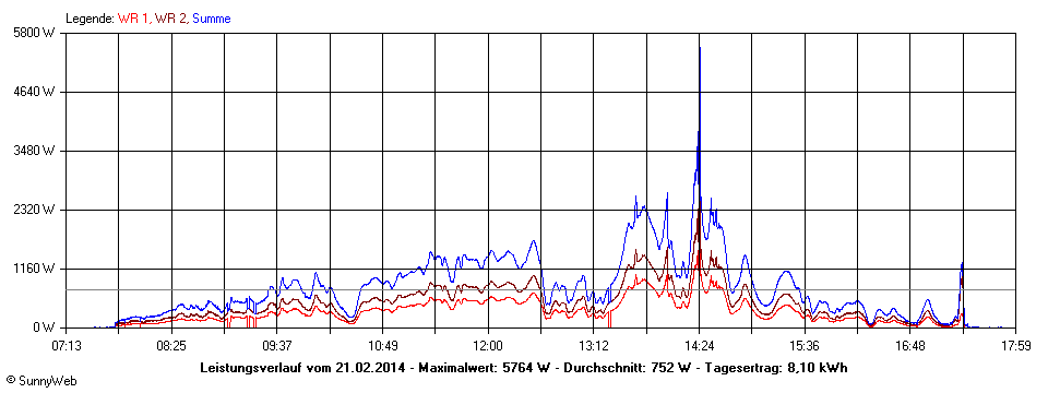 Grafik Tagesertrag