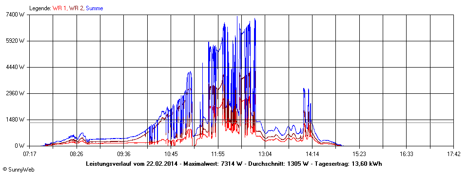 Grafik Tagesertrag