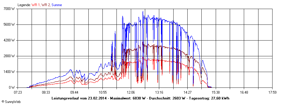 Grafik Tagesertrag