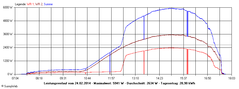 Grafik Tagesertrag