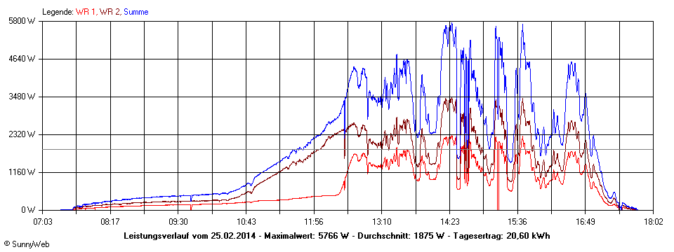 Grafik Tagesertrag