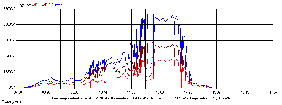 Grafik Tagesertrag