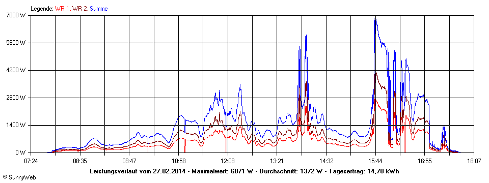 Grafik Tagesertrag