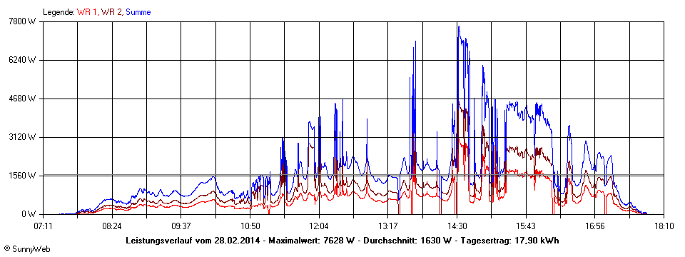 Grafik Tagesertrag