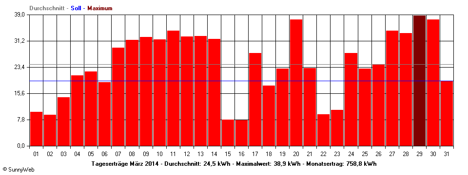 Grafik Monatsertrag