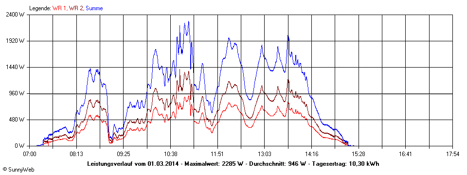 Grafik Tagesertrag