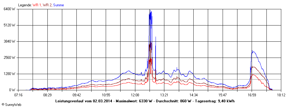 Grafik Tagesertrag