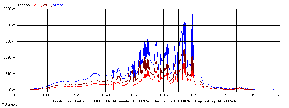 Grafik Tagesertrag