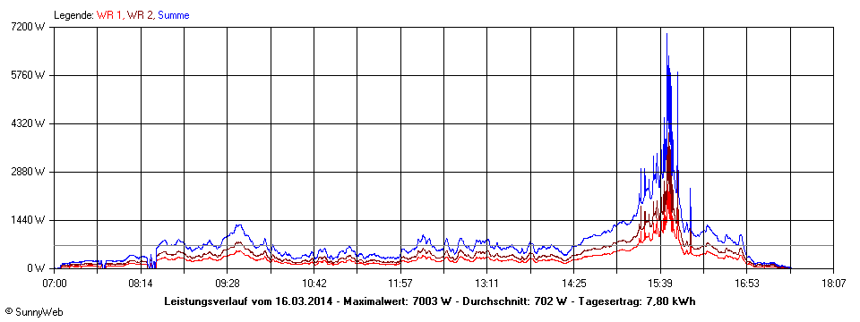 Grafik Tagesertrag