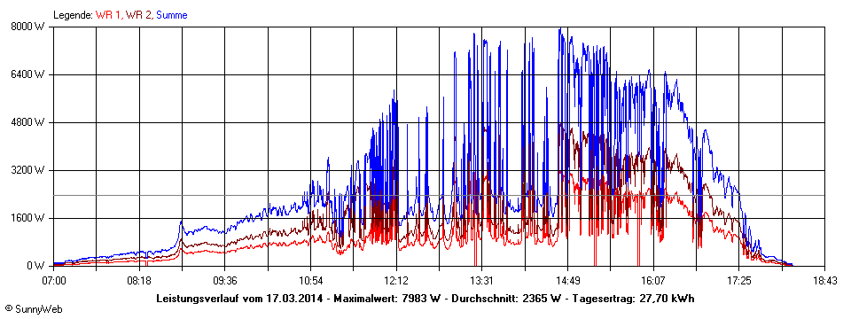 Grafik Tagesertrag