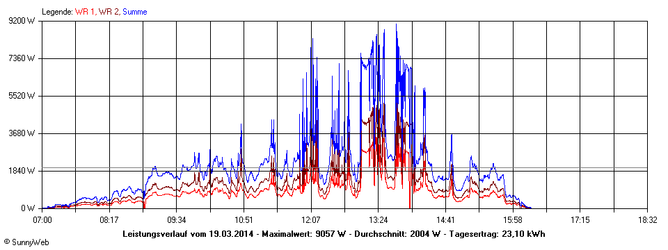 Grafik Tagesertrag