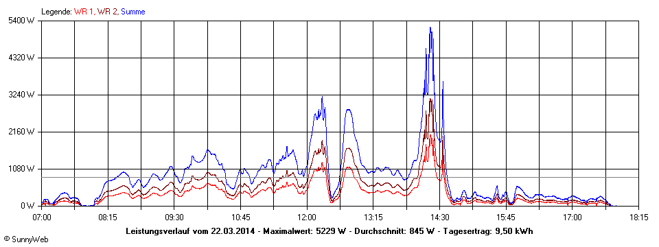 Grafik Tagesertrag