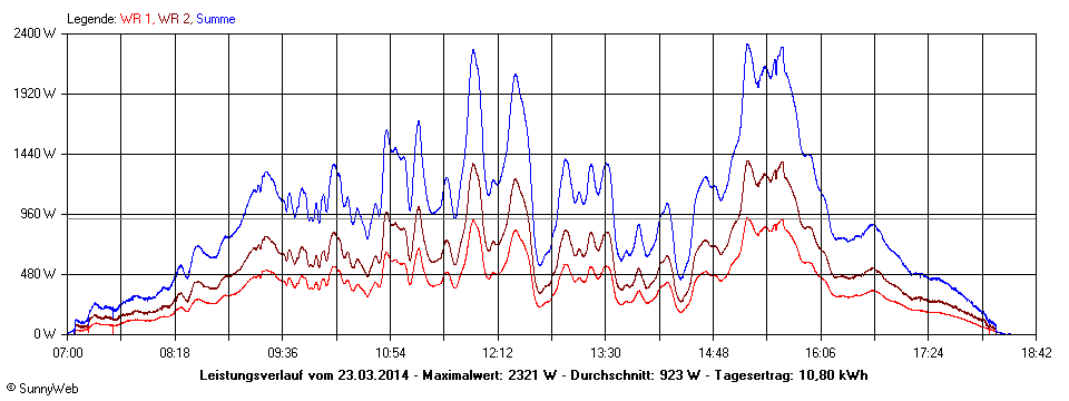 Grafik Tagesertrag