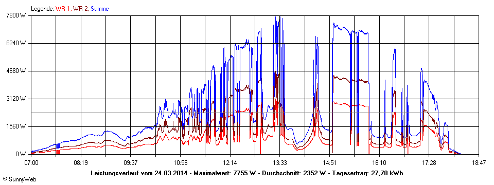 Grafik Tagesertrag