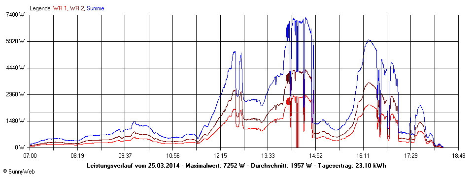 Grafik Tagesertrag