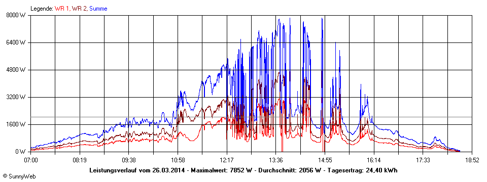 Grafik Tagesertrag