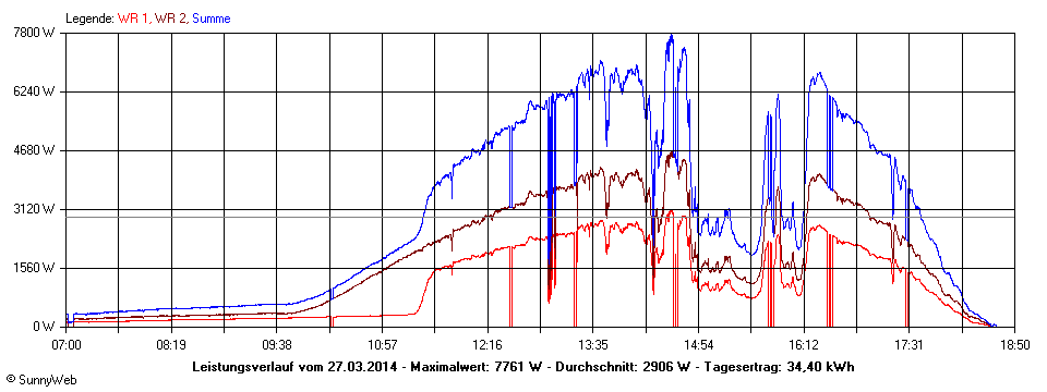 Grafik Tagesertrag