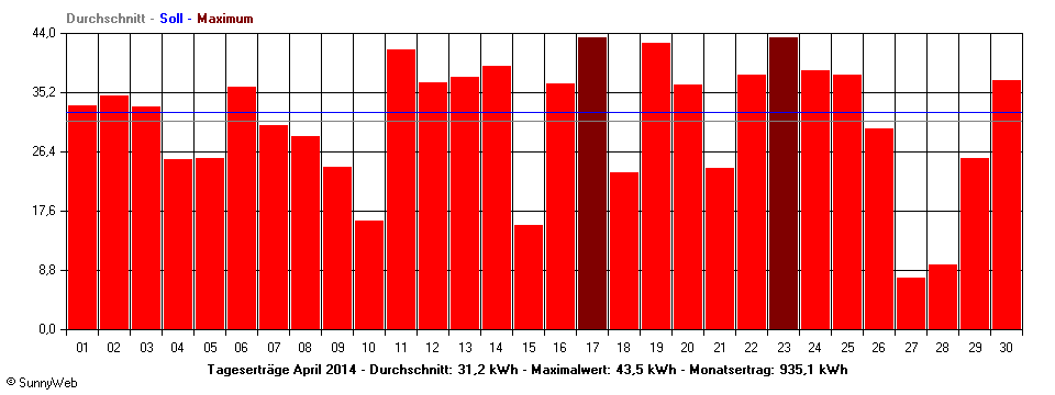 Grafik Monatsertrag