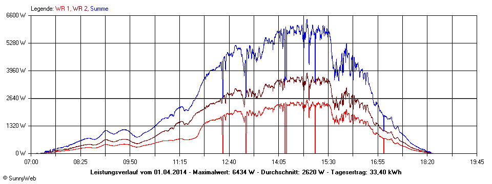 Grafik Tagesertrag