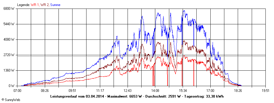 Grafik Tagesertrag