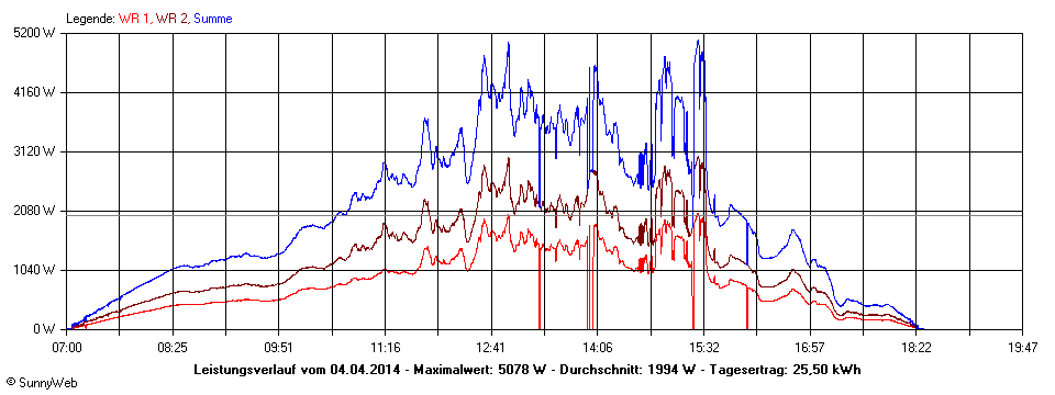 Grafik Tagesertrag