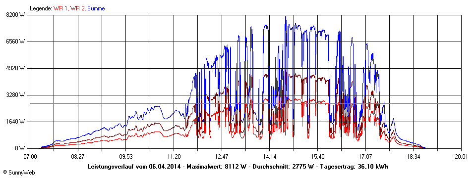 Grafik Tagesertrag