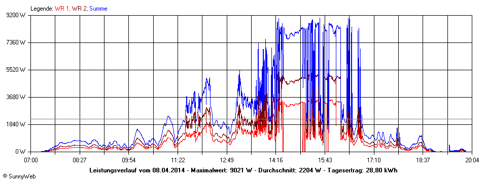 Grafik Tagesertrag