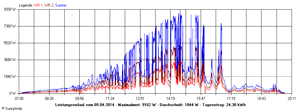 Grafik Tagesertrag