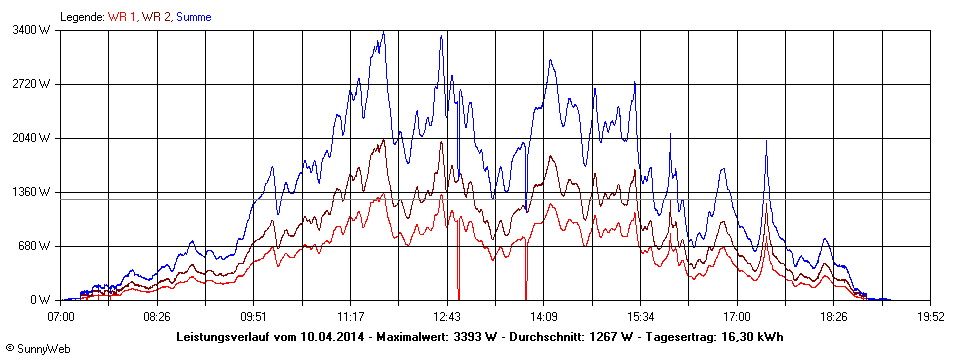 Grafik Tagesertrag