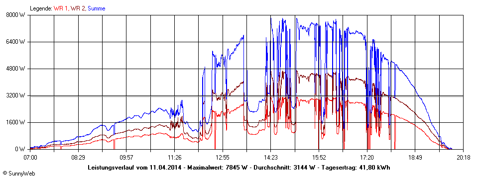 Grafik Tagesertrag