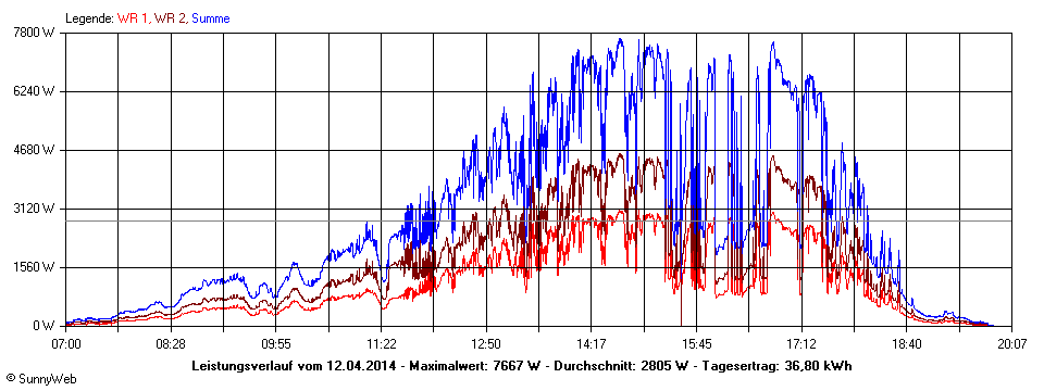 Grafik Tagesertrag