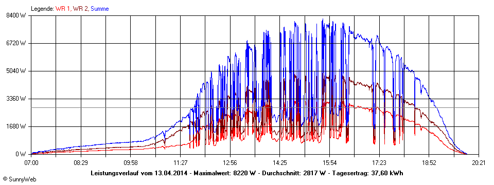 Grafik Tagesertrag