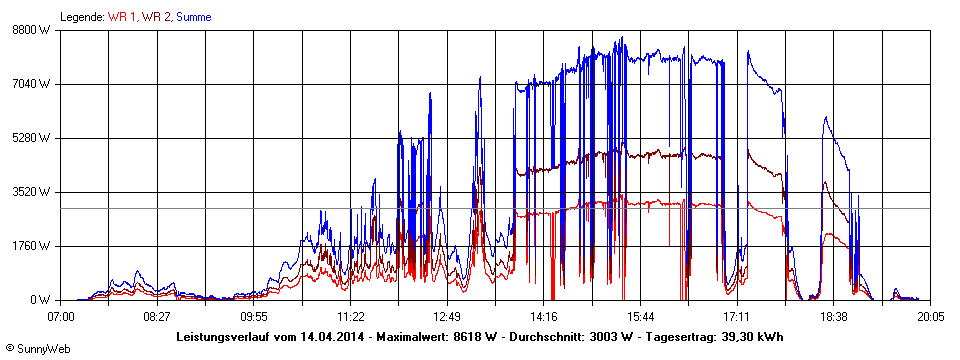 Grafik Tagesertrag