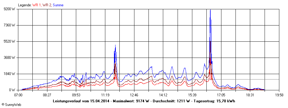 Grafik Tagesertrag