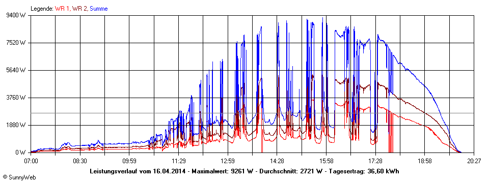 Grafik Tagesertrag