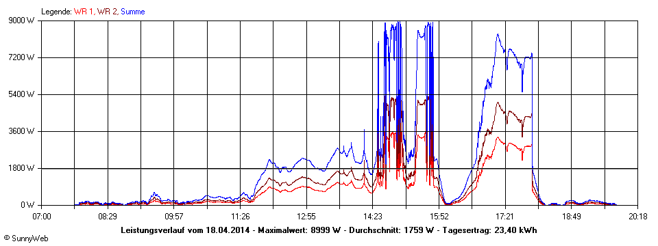 Grafik Tagesertrag