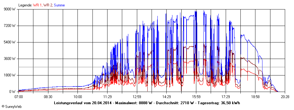 Grafik Tagesertrag