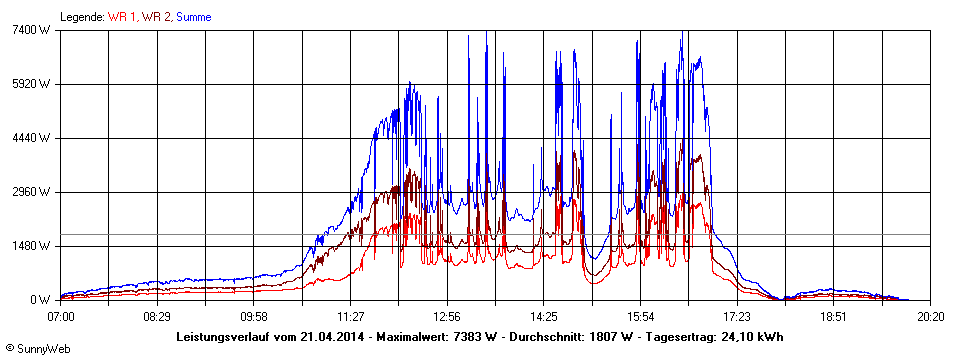 Grafik Tagesertrag