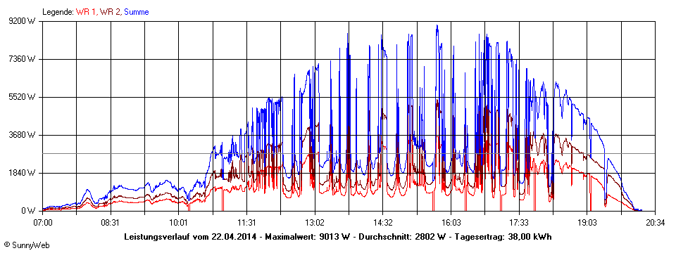 Grafik Tagesertrag