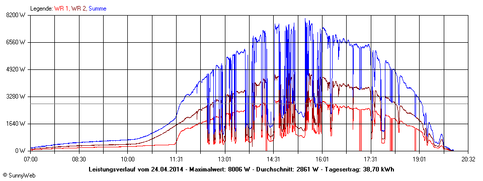 Grafik Tagesertrag