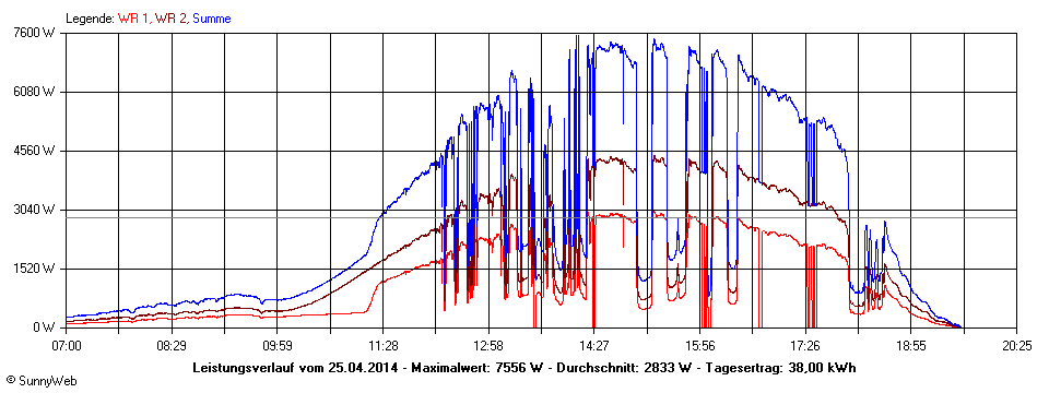 Grafik Tagesertrag