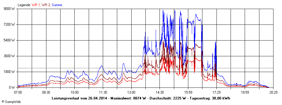 Grafik Tagesertrag