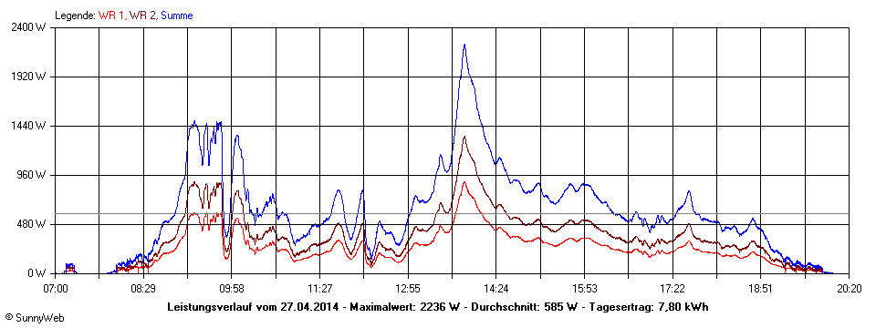 Grafik Tagesertrag